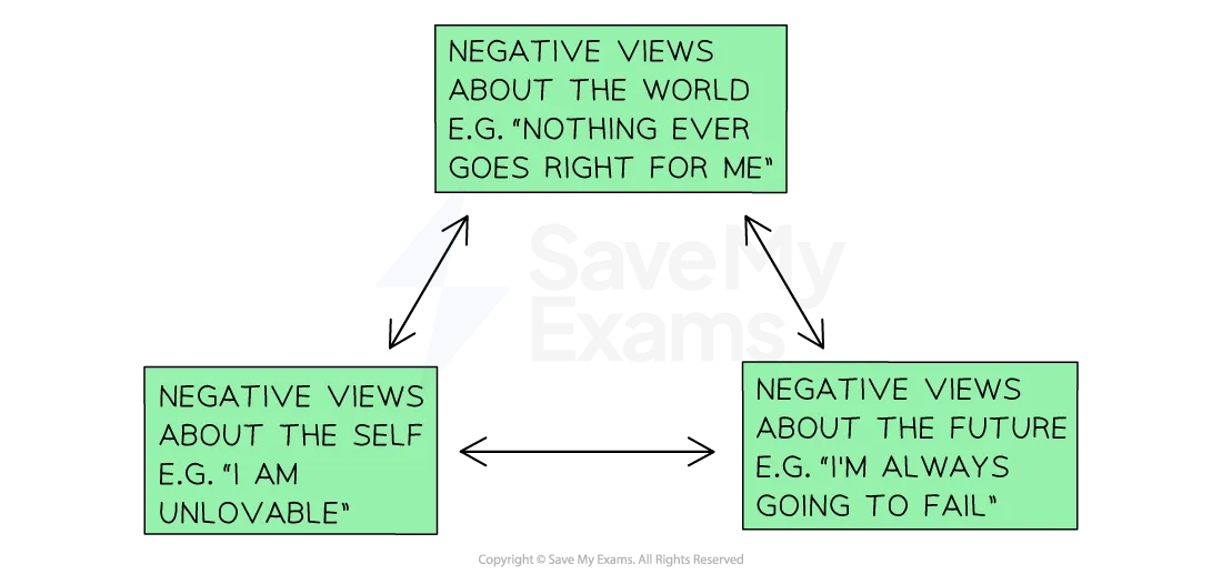 14-cognitive-explanations-of-major-depressive-disorder-mdd-for IB Psychology