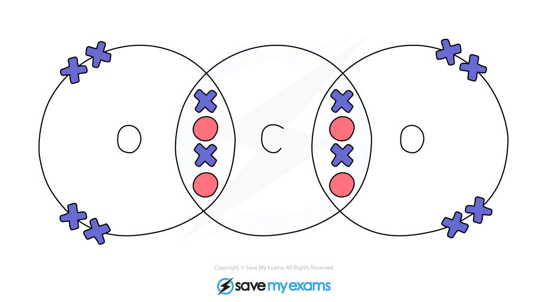 Dot & cross Carbon Dioxide