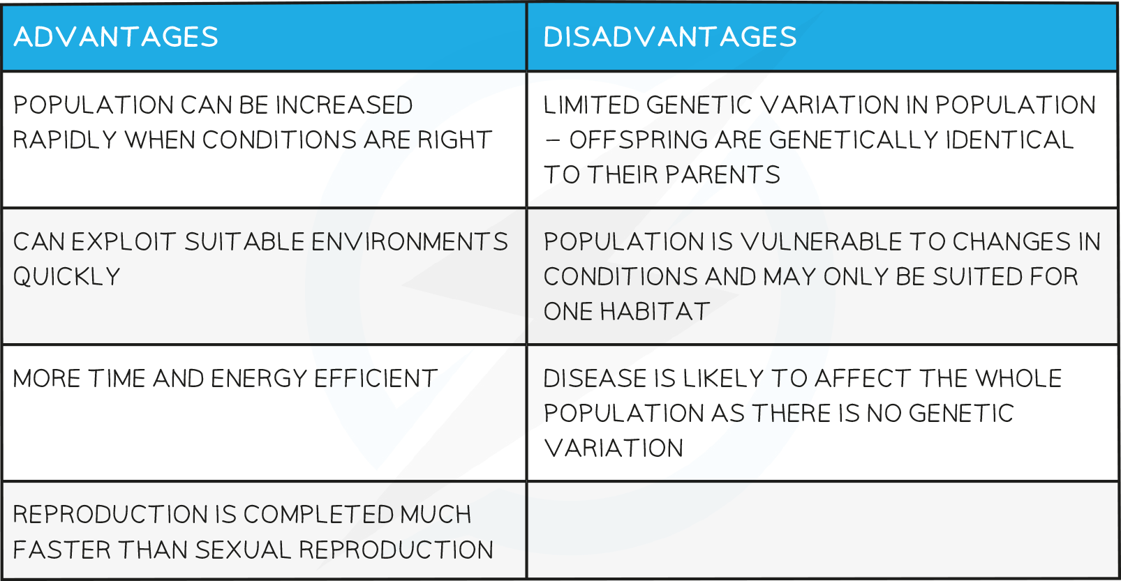 Advantages & Disadvantages of Asexual Reproduction table