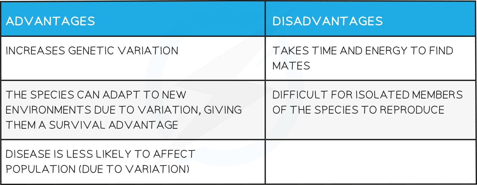 Advantages & Disadvantages of Sexual Reproduction table