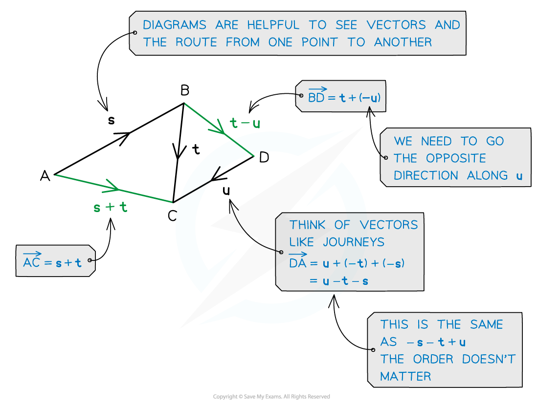 Vector Addition Diagram 1a