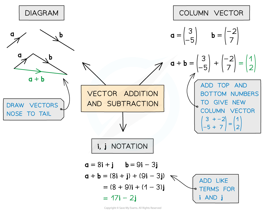 Vector Addition Diagram 1b