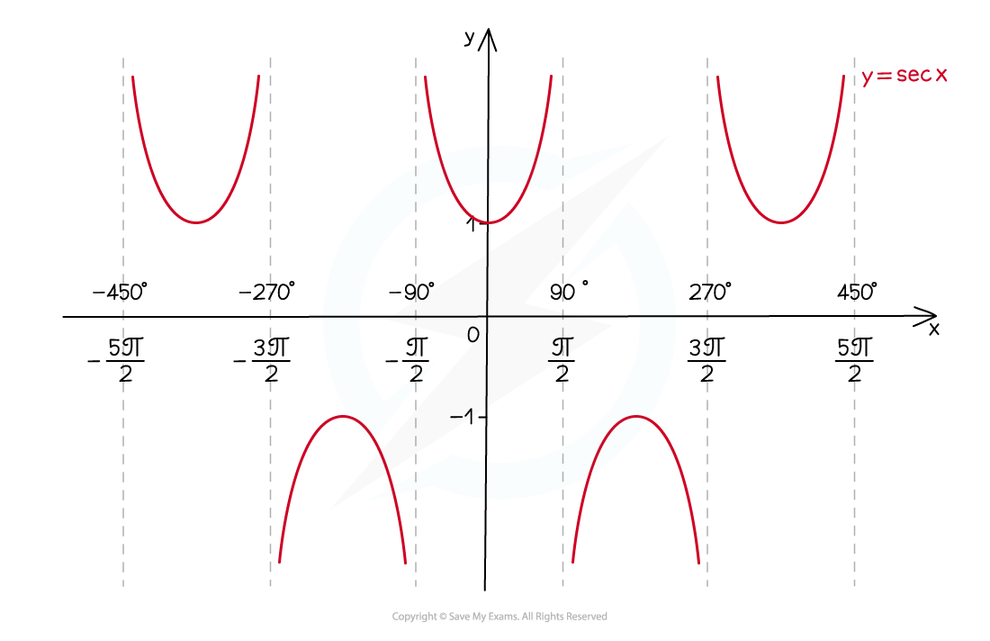 Recip Trig Graphs Illustr 1_sec