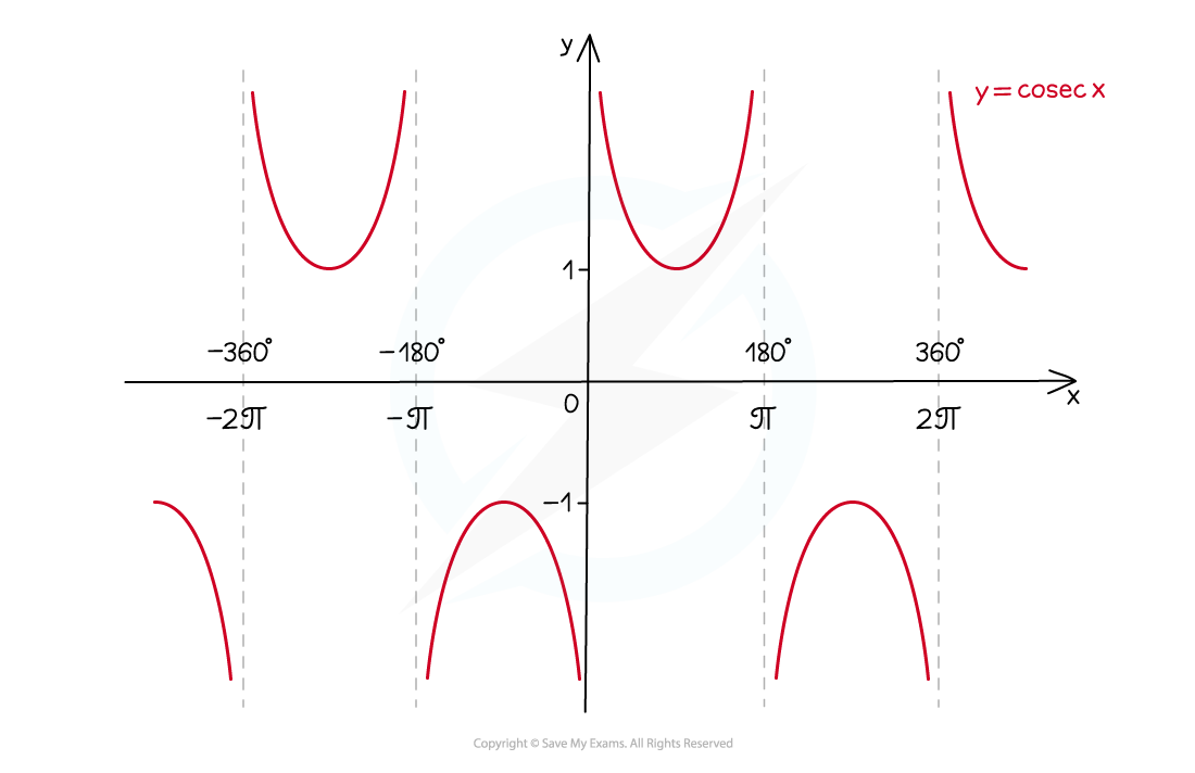 Recip Trig Graphs Illustr 2_cosec