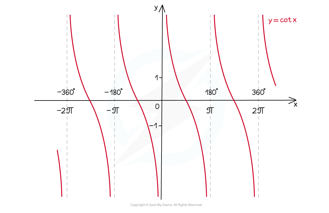 Recip Trig Graphs Illustr 3_cot