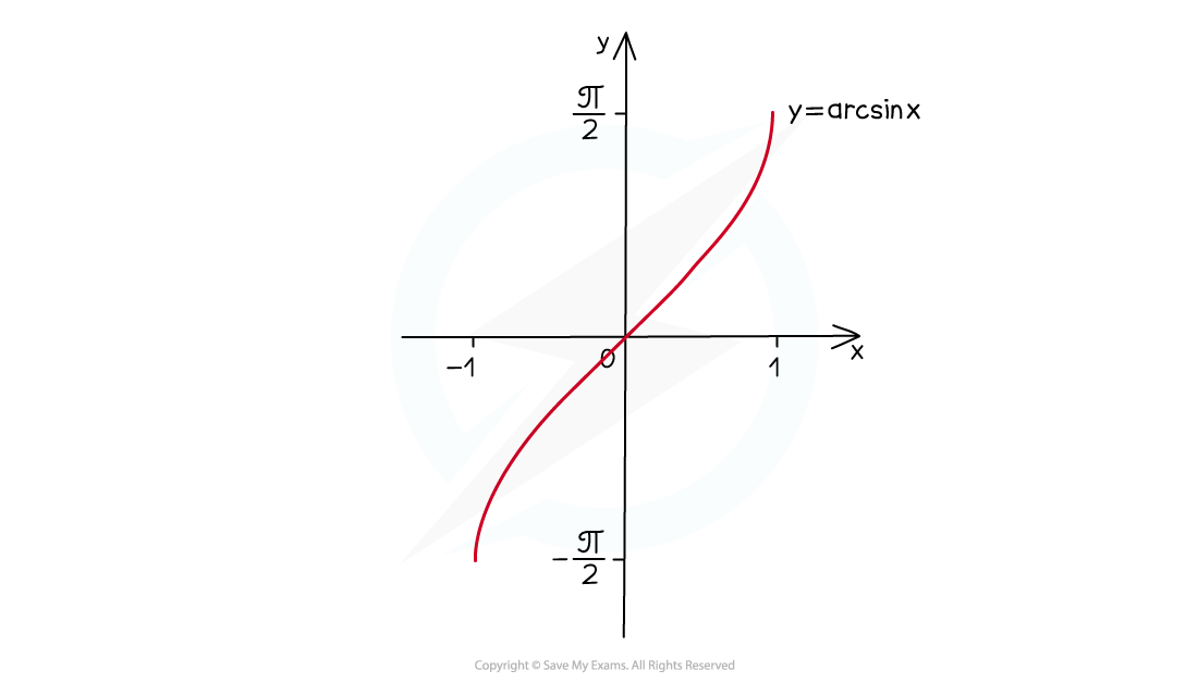 Inverse Trig Functs Illustr 4_arcsin