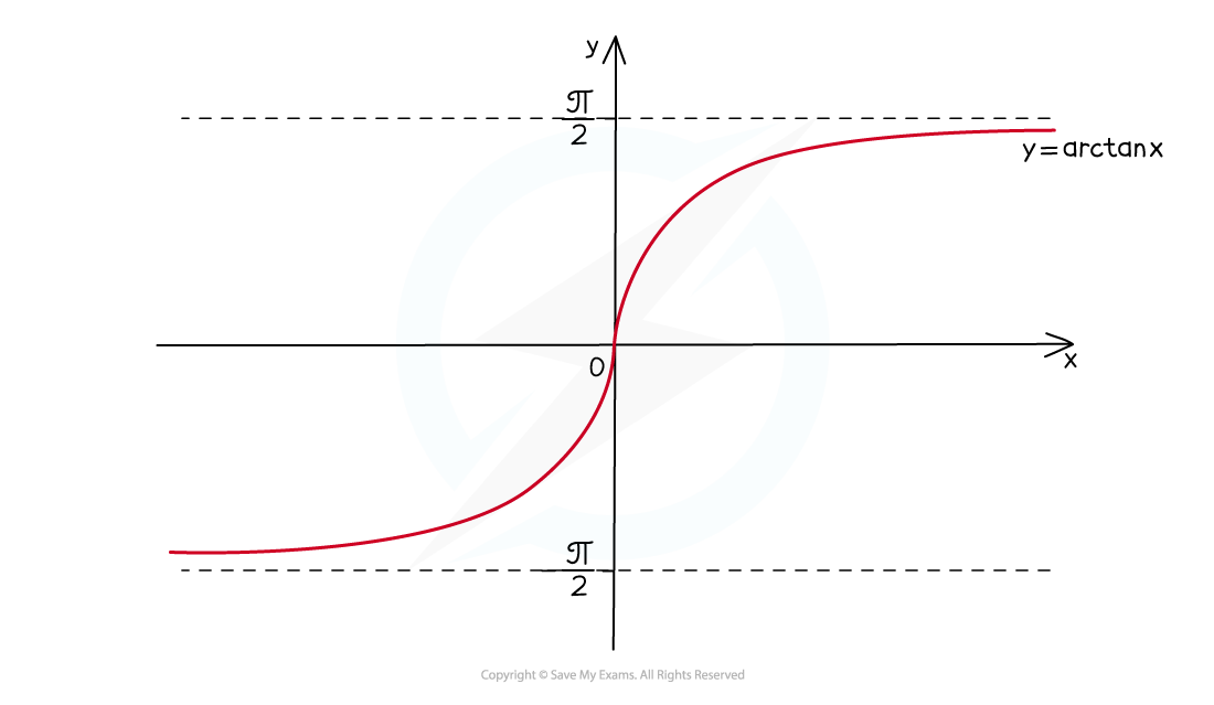 Inverse Trig Functs Illustr 6_arctan