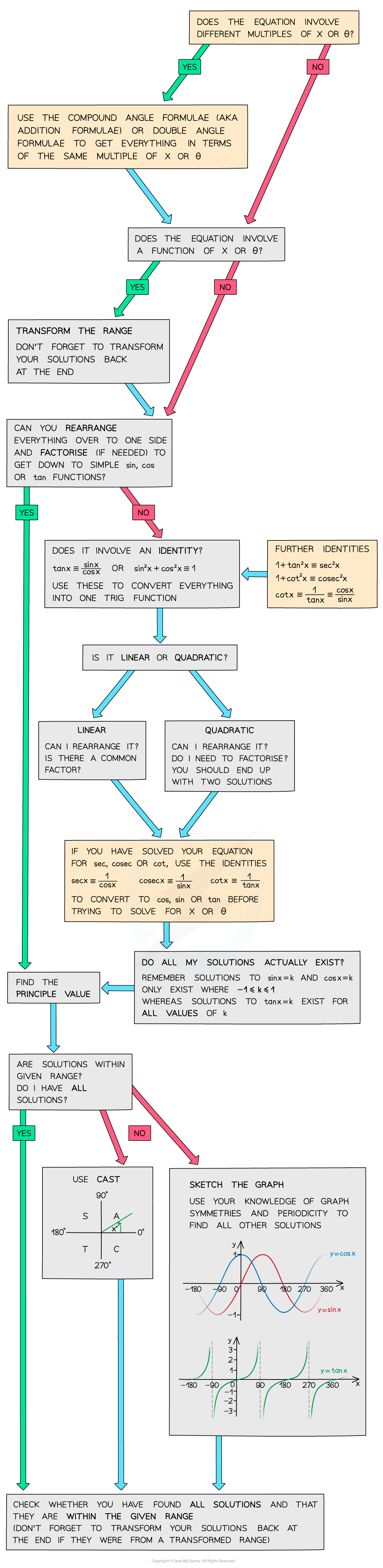 Strategy for Further Trigonometric Equations Diagram 1