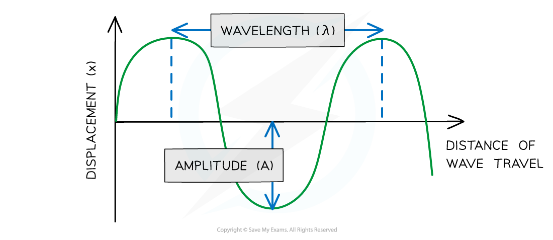 Amplitude and wavelength