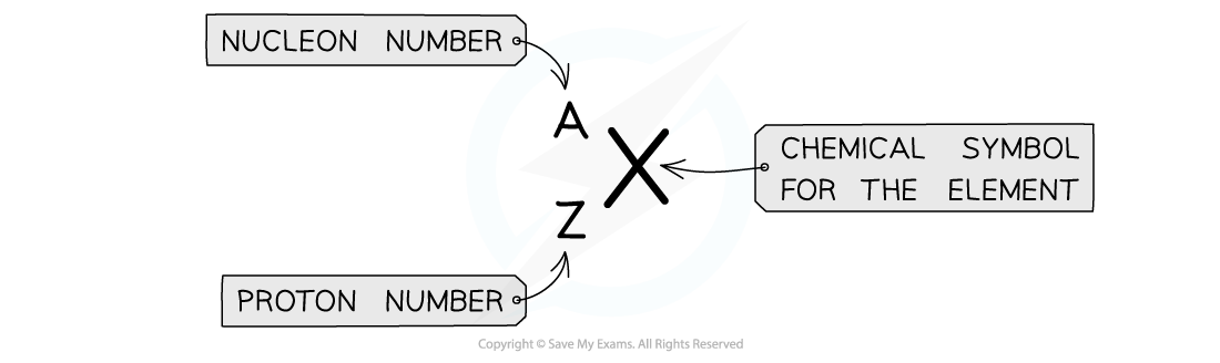 AZX Notation