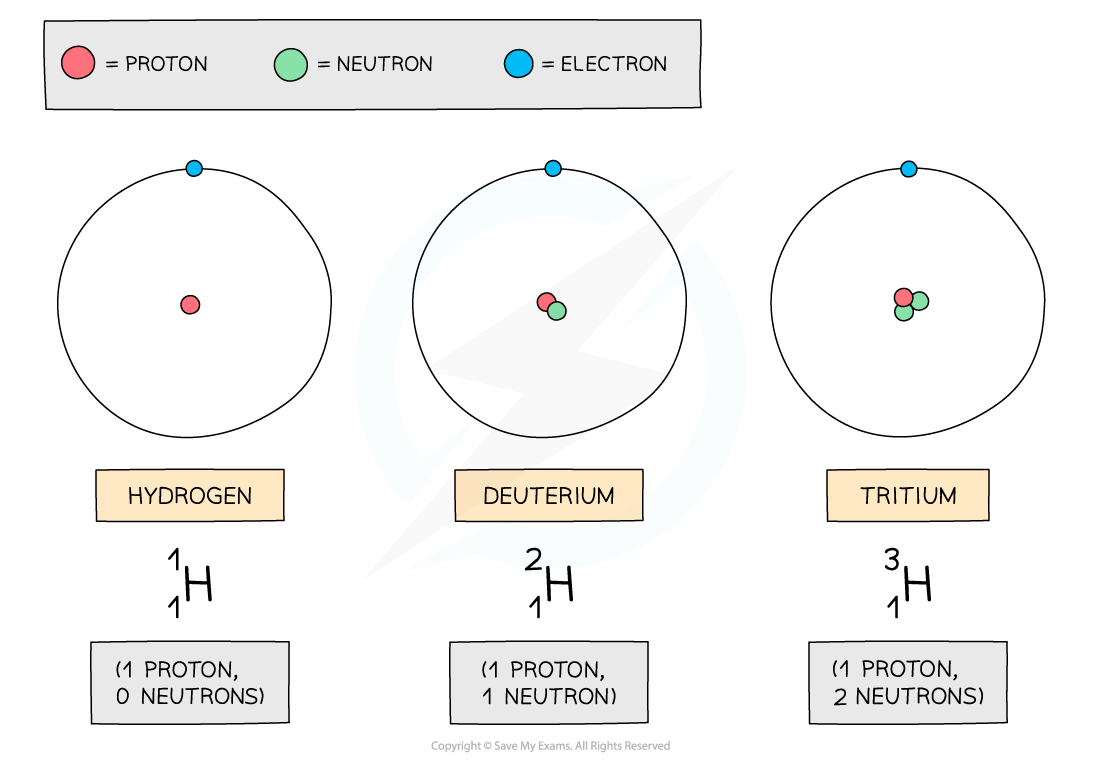 Isotopes of Hydrogen