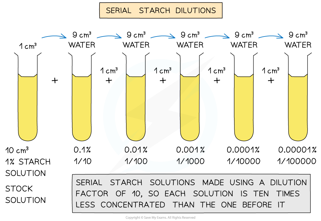 Serial dilutions