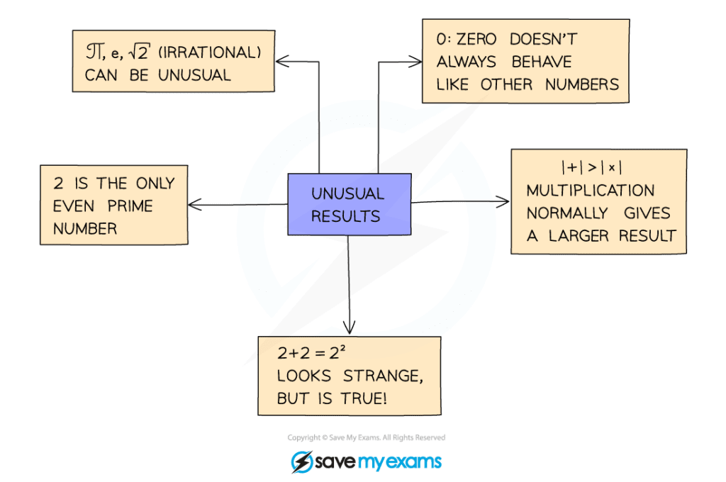 1.1.4-Disproof-by-Counter-example-Notes-Diagram-1024x680