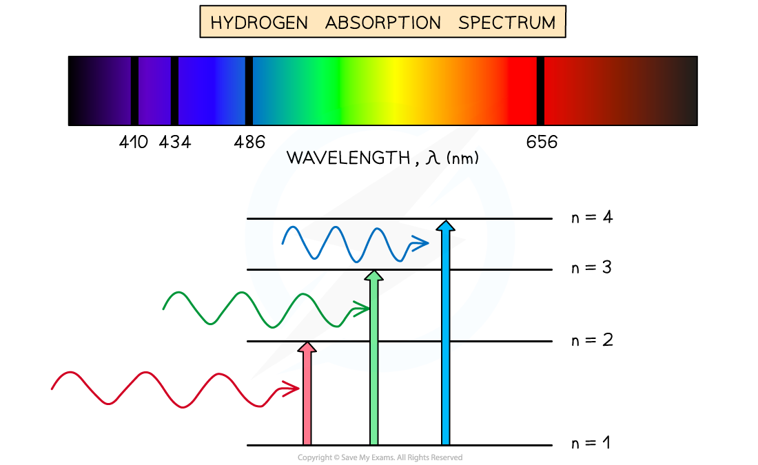 Hydrogen Absorption Spectra