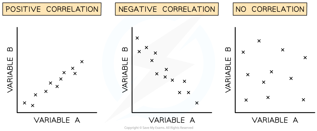 Types of correlation graphs