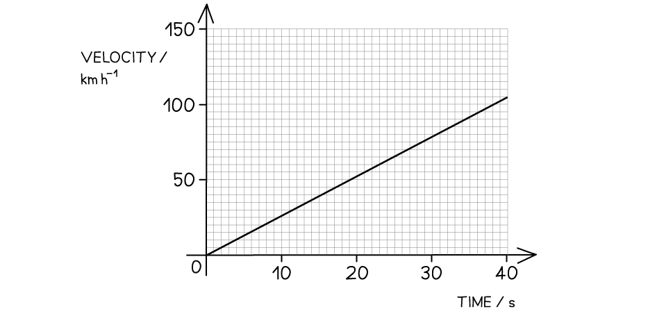 v-t Area Worked Example (1)