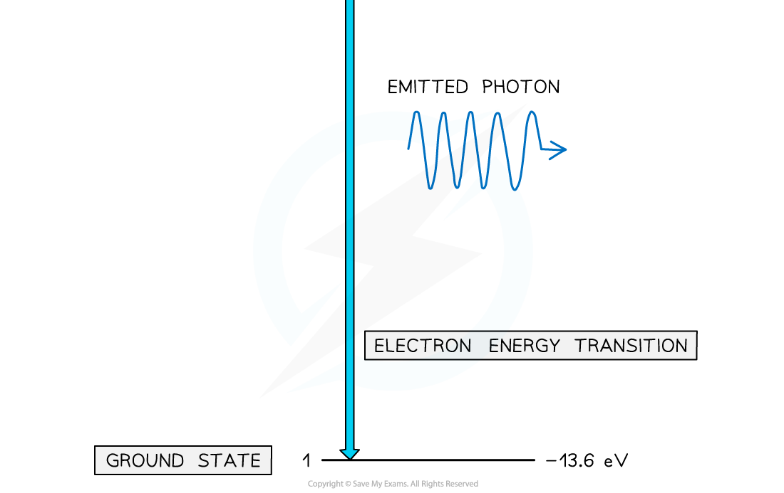 Atomic Hydrogen Levels (2)