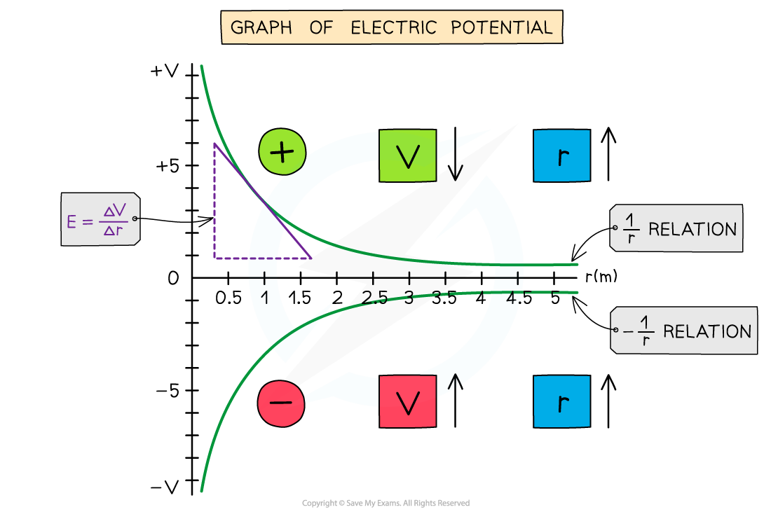 Electric Potential Gradient Graph