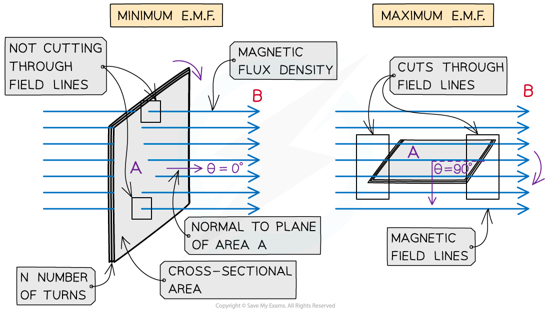 Coil Turning E.m.f