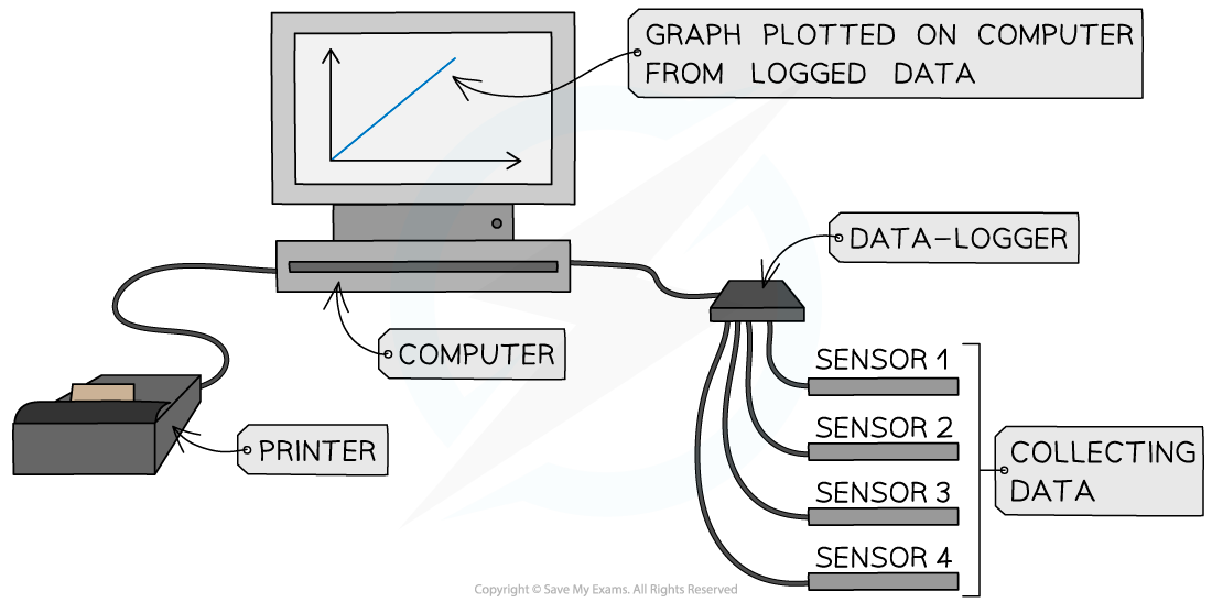 Sensors connected to a data logger which is connected to a computer