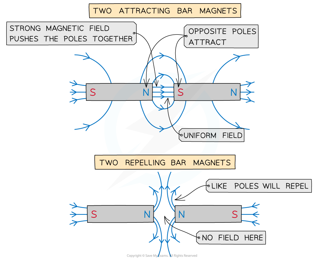 Bar Magnetic Field Lines