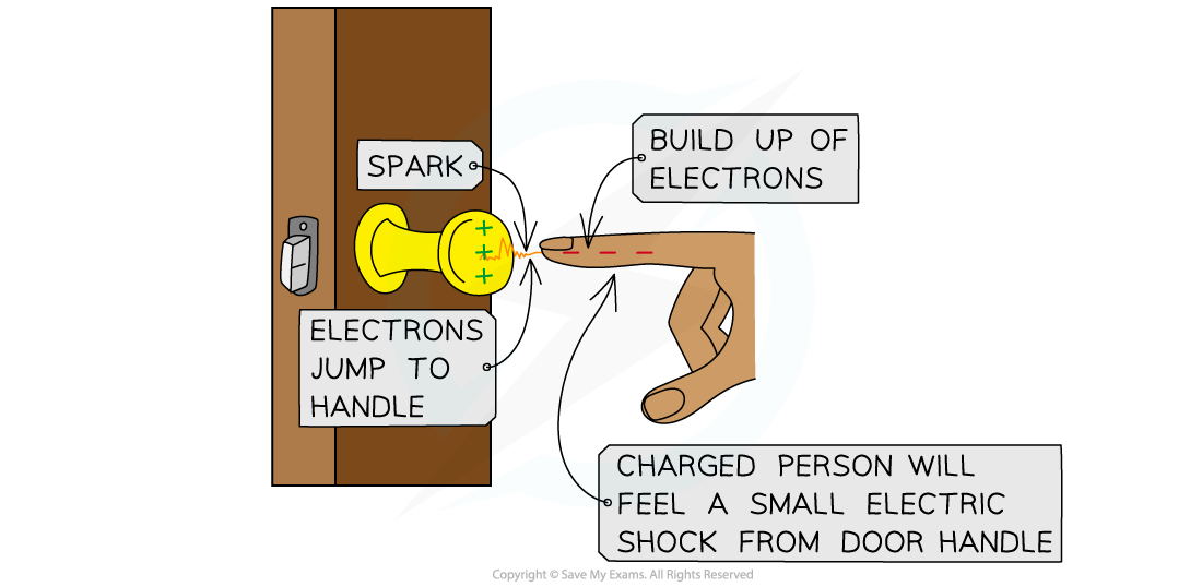 Transfer of Charge by Contact