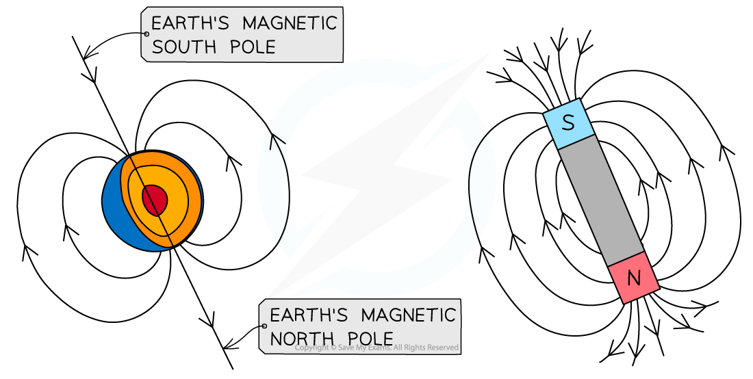 Comparison between Earths magnetic field and a bar magnet