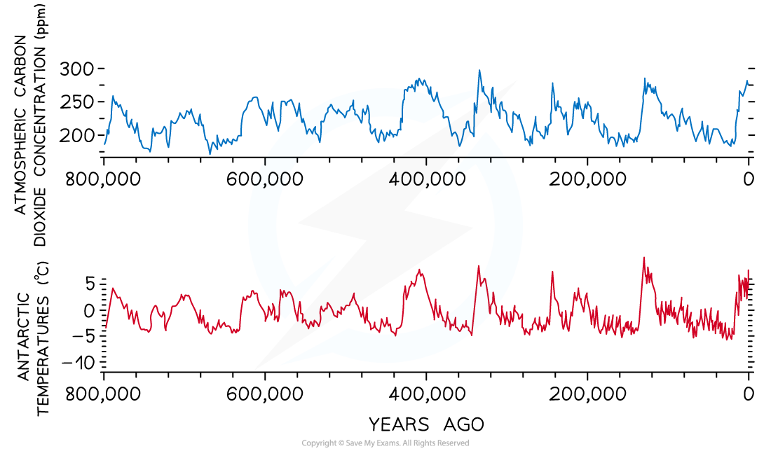 Temperatures & Increased Carbon Dioxide