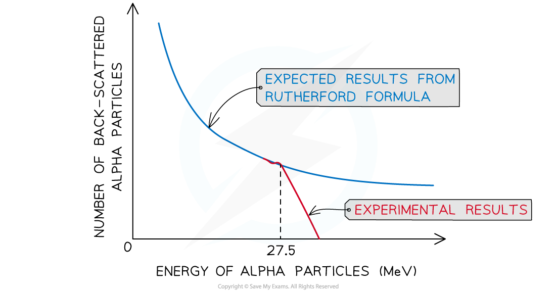 12-2-3-rutherford-scattering-deviation-ib-hl