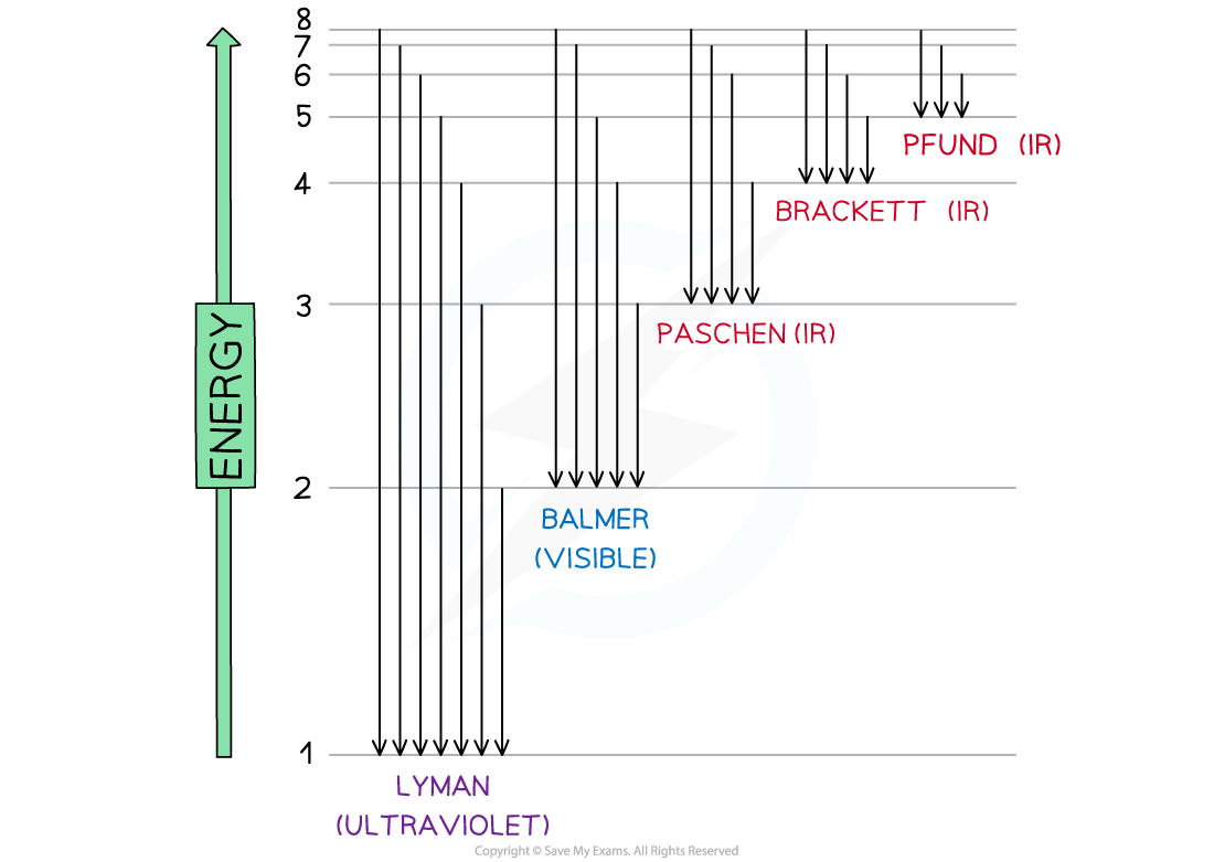 7-1-3-electron-jumps-in-the-hydrogen-spectrum