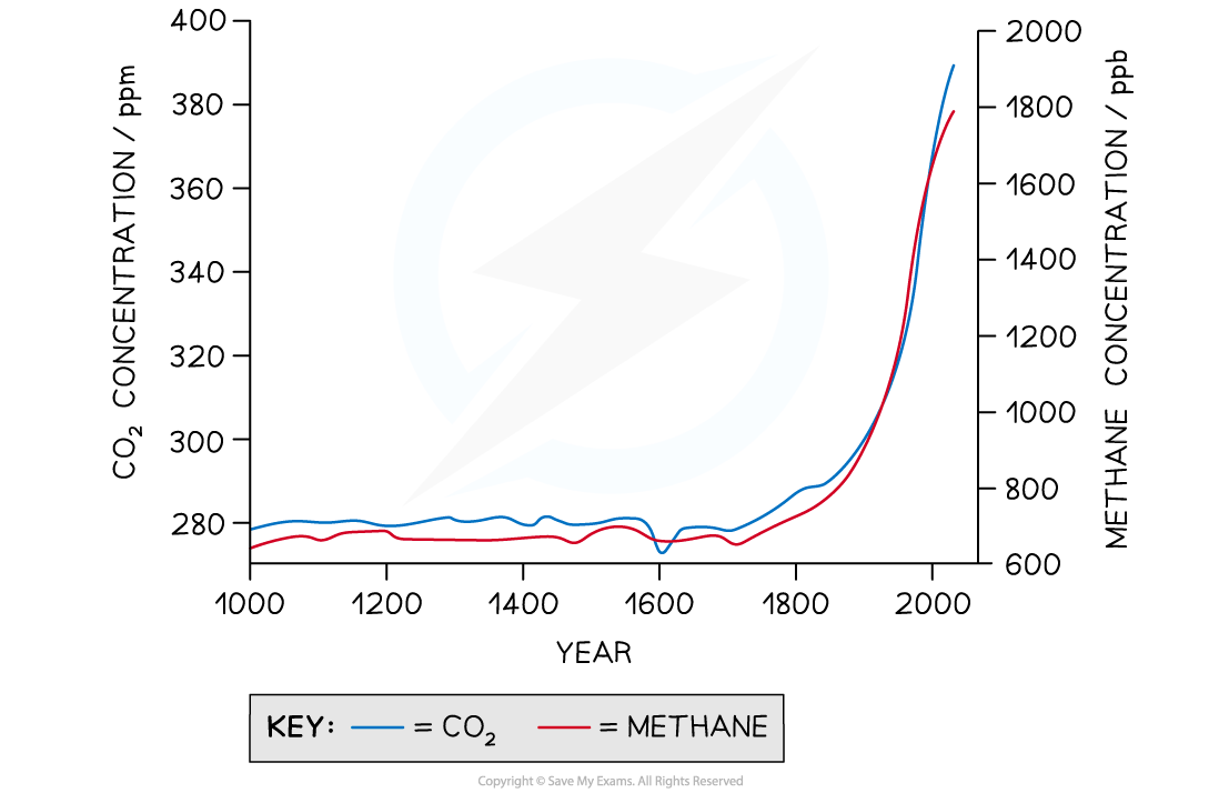 carbon dioxide and methane graph