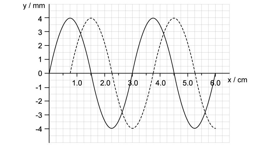 q1ab_travelling-waves_ib-sl-physics-sq-medium