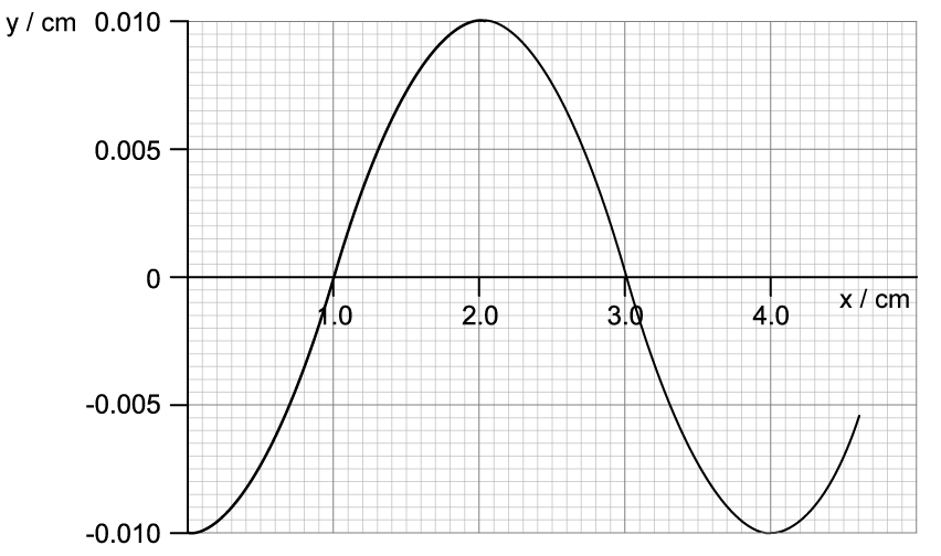 q20_1_wave-characteristics_ib-sl-physics-mcq