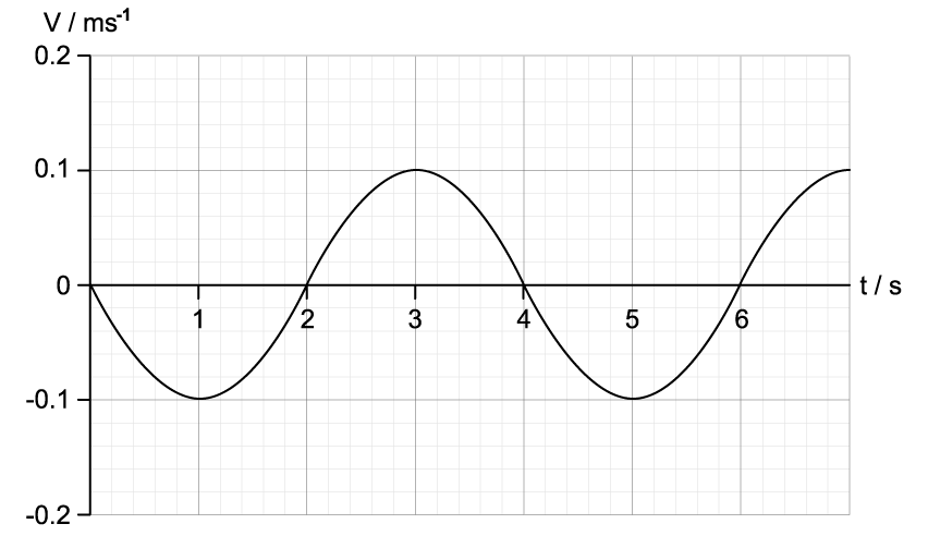 q2c_oscillations_ib-sl-physics-sq-medium