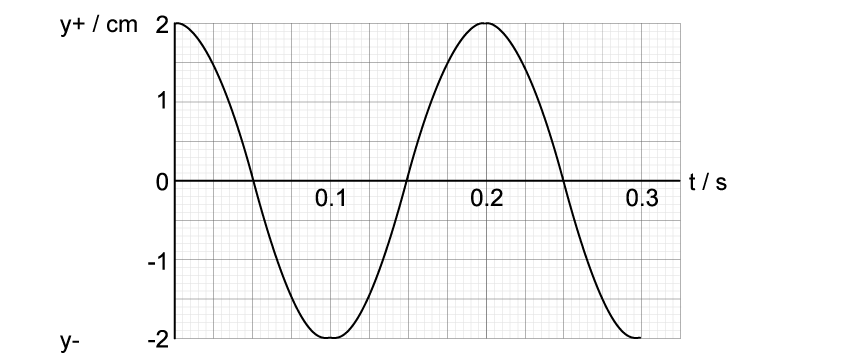 q2d_travelling-waves_ib-sl-physics-sq-medium