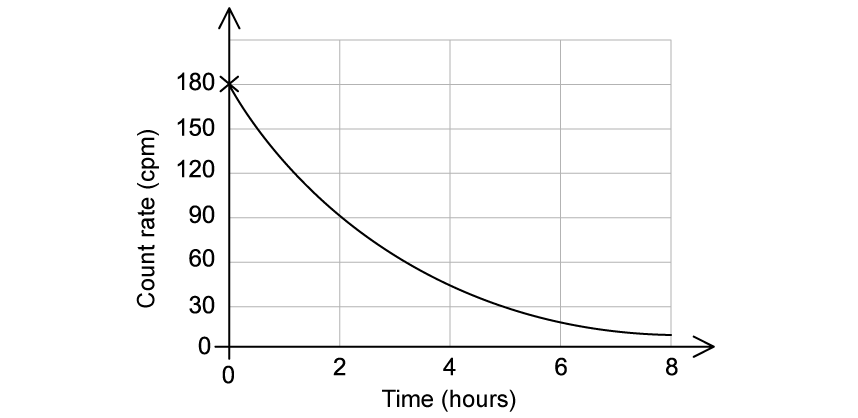 q4a_discrete-energy--radioactivity_ib-sl-physics-sq-medium