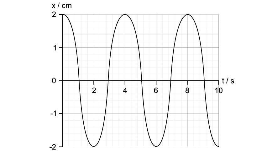 q5d_oscillations_ib-sl-physics-sq-medium