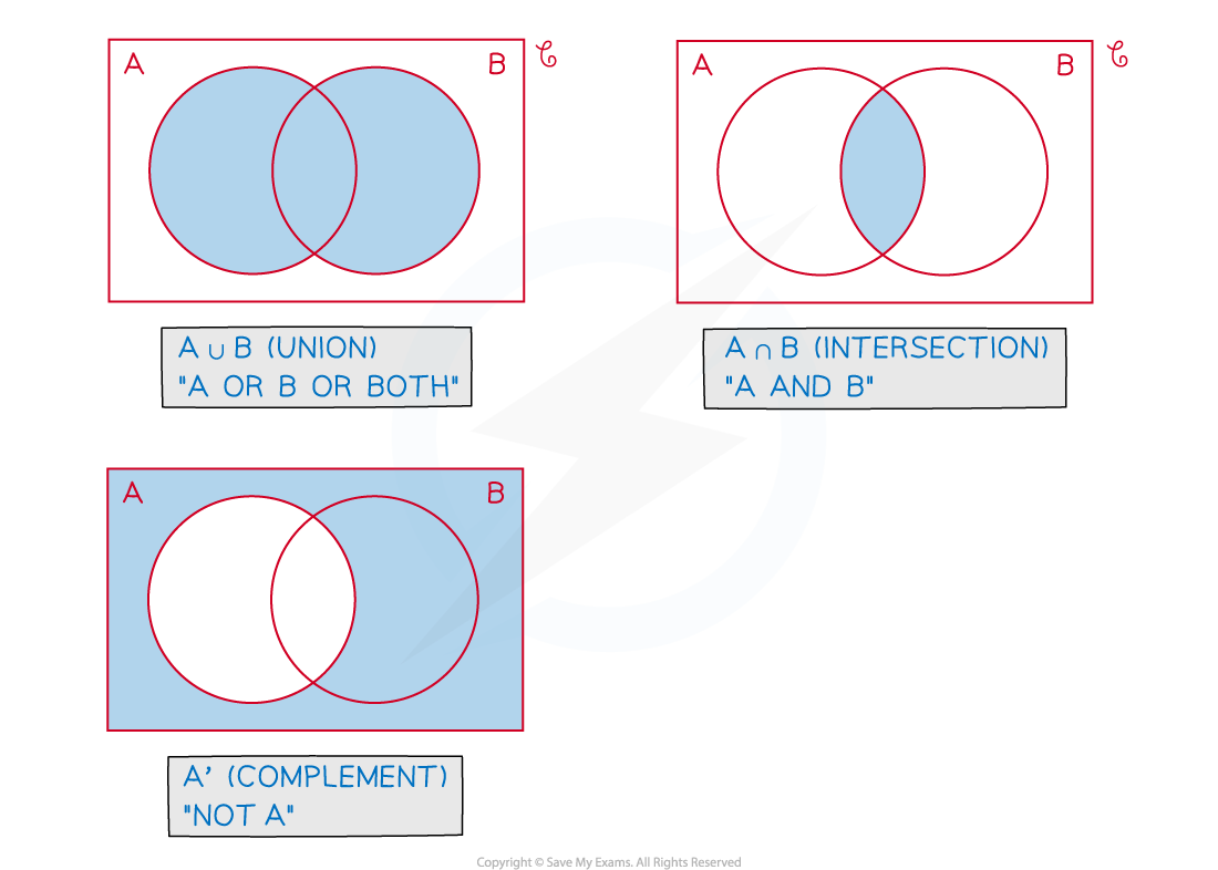 3-2-1-fig1-venn-and-set-notation