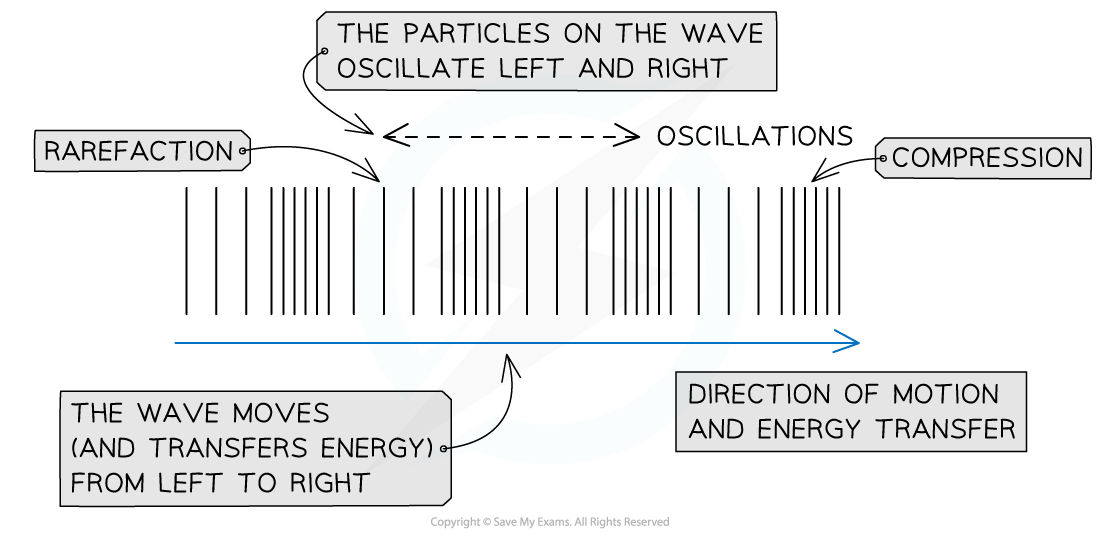 4-2-2-longitudinal-wave_sl-physics-rn