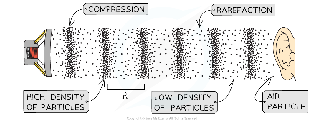 4-2-4-sound-wave-in-air_sl-physics-rn