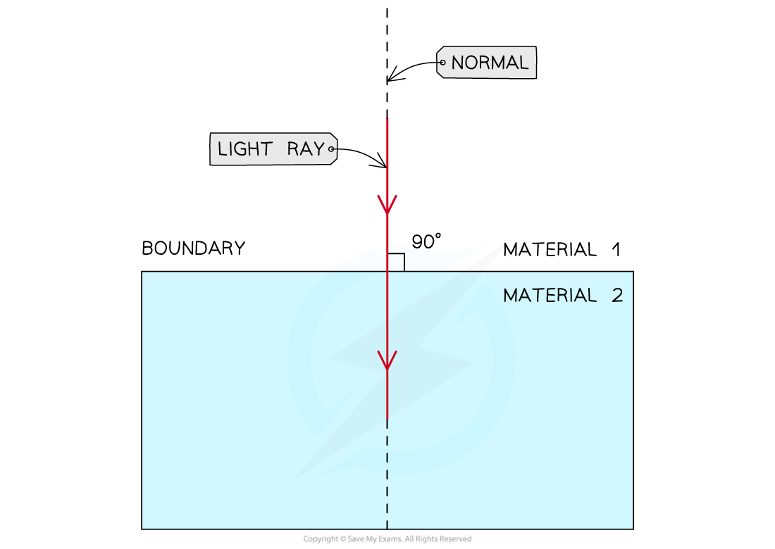 4-4-3-light-ray-travelling-along-the-normal_sl-physics-rn