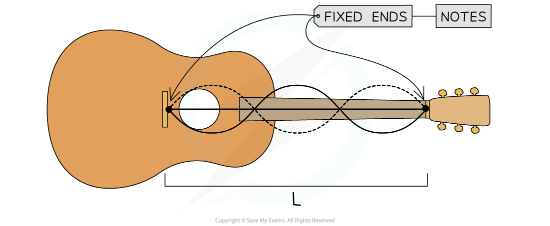 4-5-3-standing-waves-on-stretched-strings_sl-physics-rn