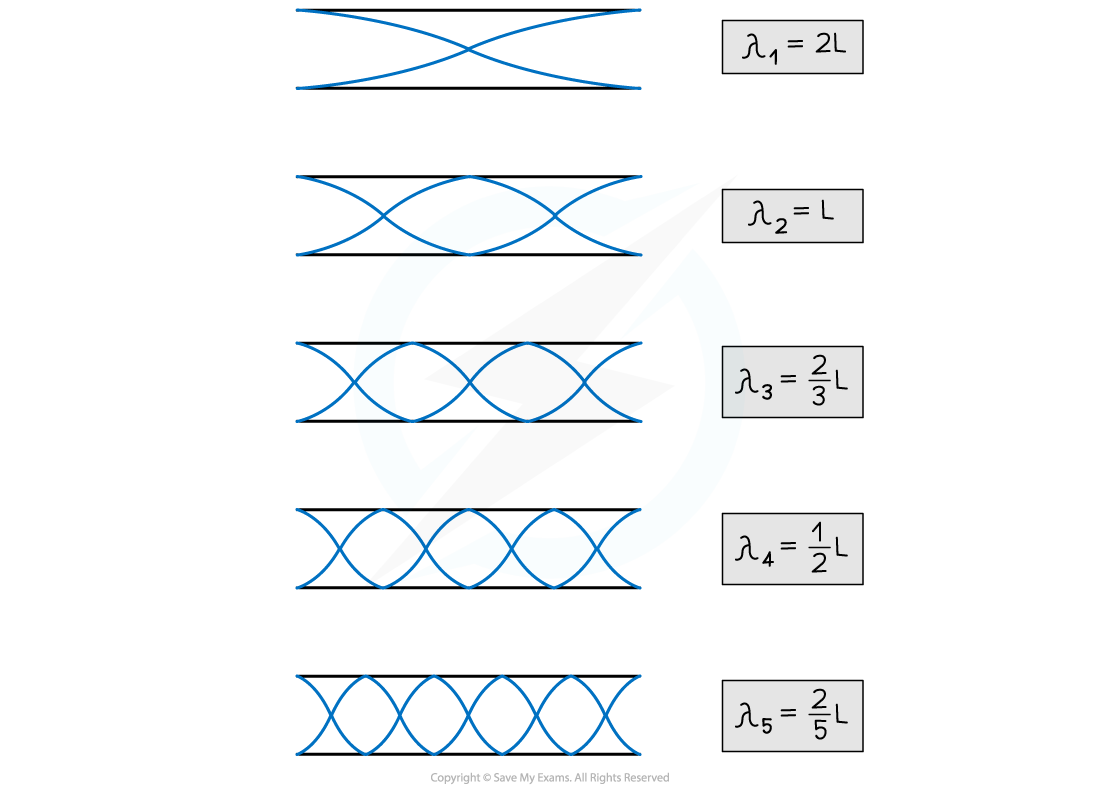 4-5-4-harmonics-in-pipes-open-at-both-ends_sl-physics-rn