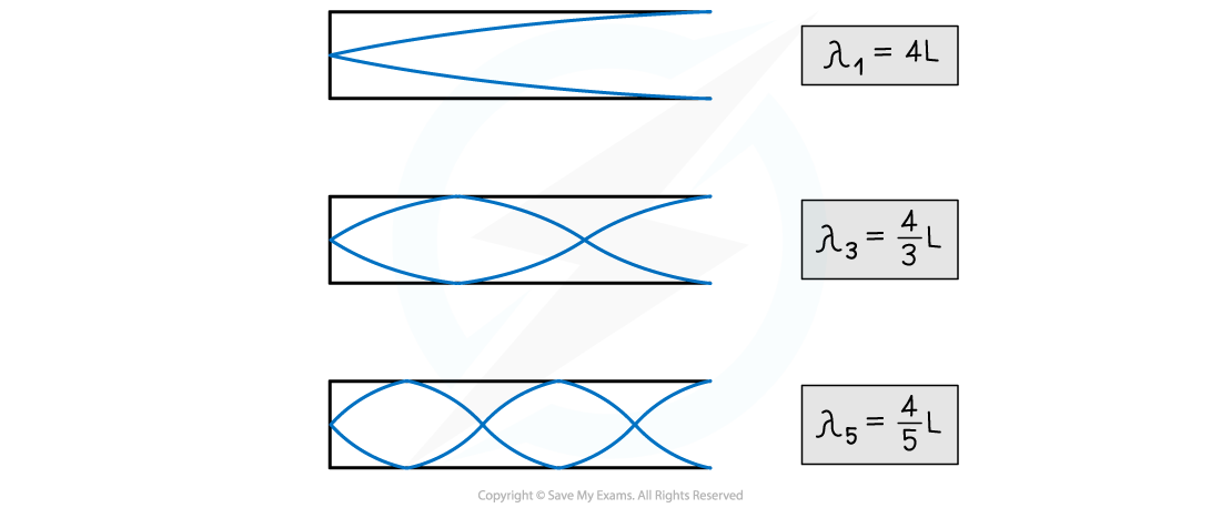 4-5-4-harmonics-in-pipes-open-at-one-end_sl-physics-rn