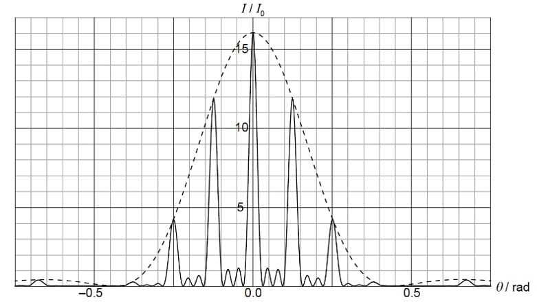 9-3-ib-hl-sq3-graph