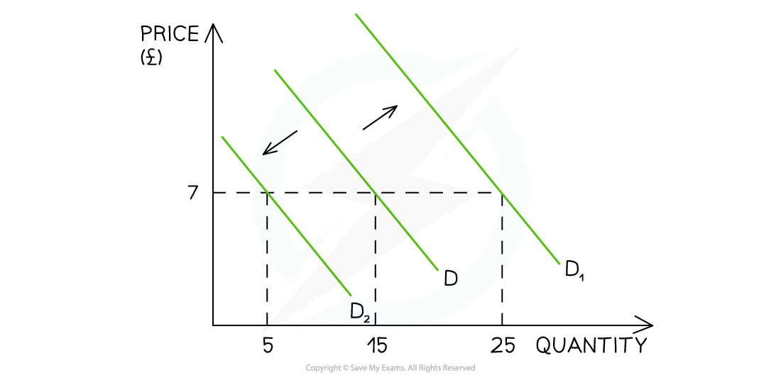 1-2-2-shifts-in-the-demand-curve_edexcel-al-economics