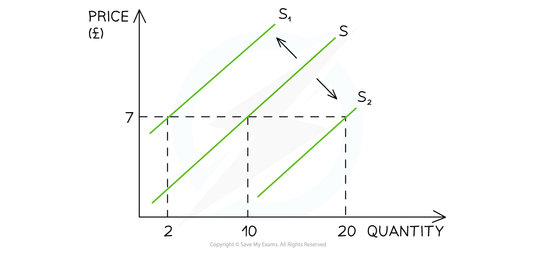 1-2-4--shifts-in-the-supply-curve_edexcel-al-economics