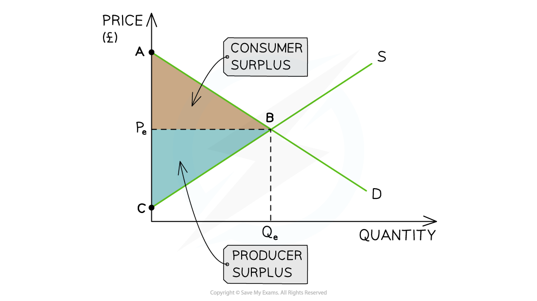 1-2-8-consumer-_-producer-surplus_edexcel-al-economics