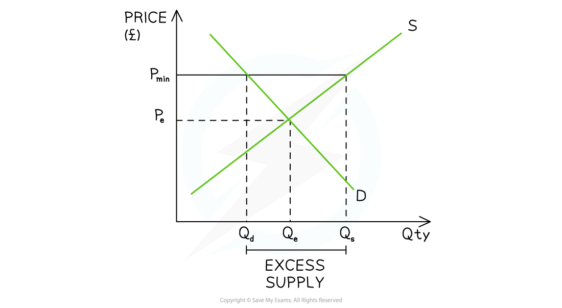 1-4-1-government-intervention---minimum-price_edexcel-al-economics