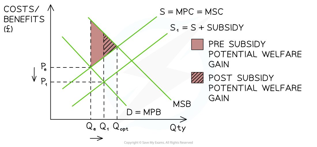 1-4-1-government-intervention---subsidies_edexcel-al-economics